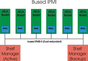 Figure 2. Schematic diagram of a bussed IPMB